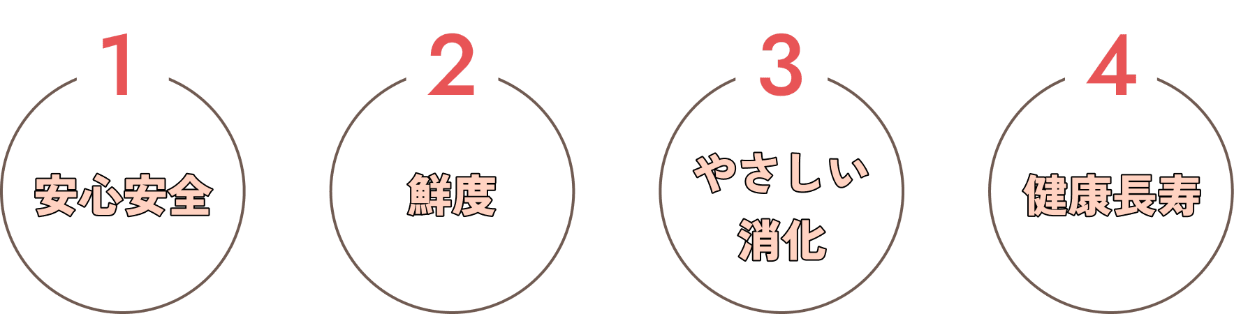 1）安心安全 2）鮮度 3）やさしい消化 4）健康長寿